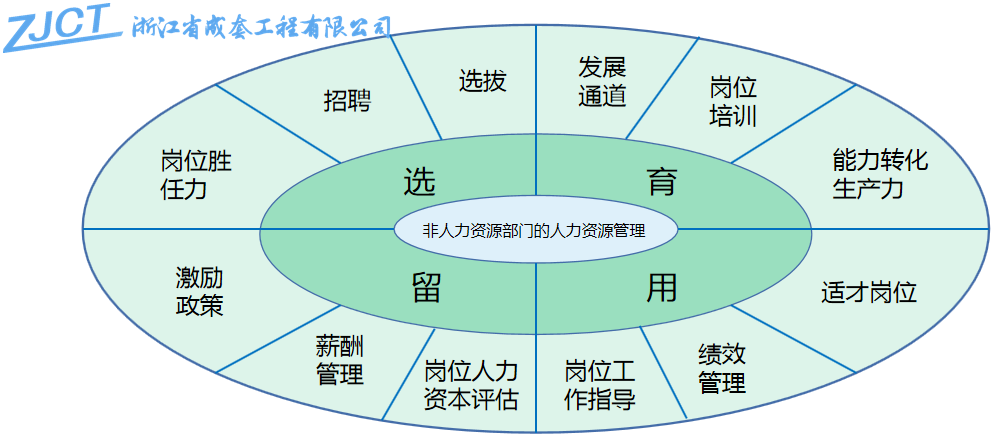 成套工程CSM班学习之非人力资源部门的人力资源管理